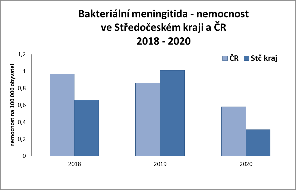 Graf č. 1: Nemocnost bakteriální meningitidy v České republice a Středočeském kraji v období 2018-2020
