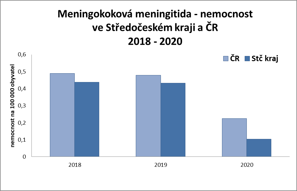 Graf č. 2:  Nemocnost meningokokové meningitidy v České republice a Středočeském kraji v období 2018-2020