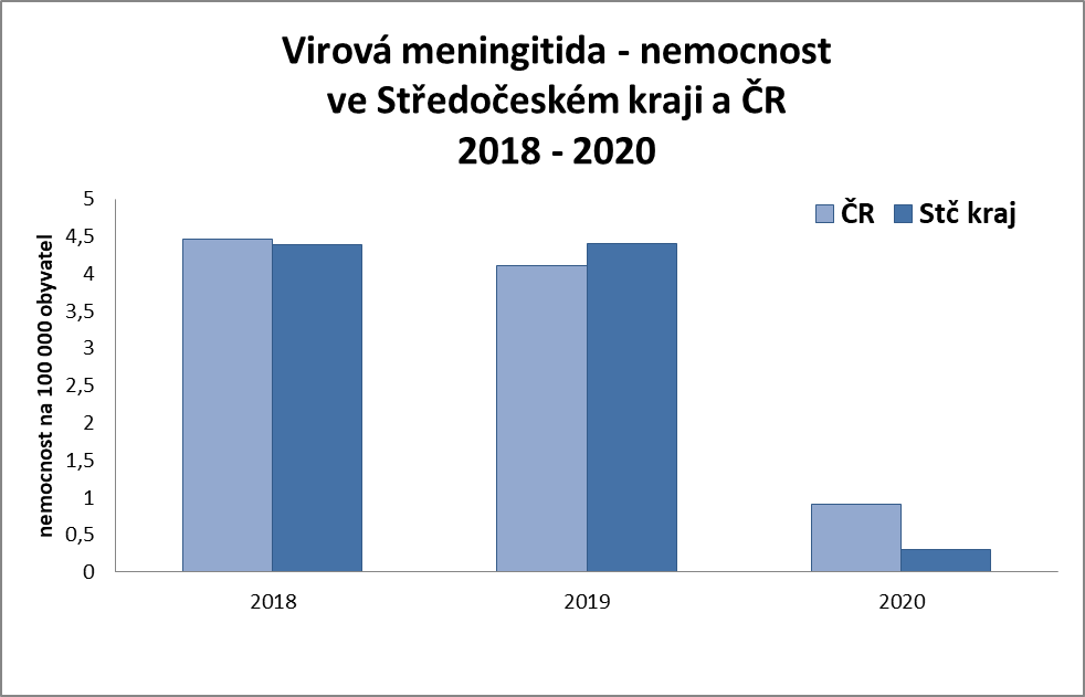 Graf č. 3: Nemocnost virové meningitidy a encefalitidy v České republice a Středočeském kraji v období 2018-2020