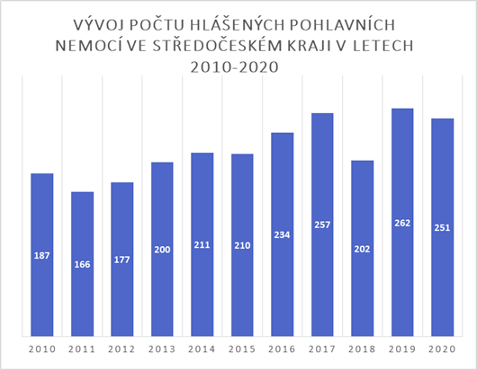Graf č. 1 - Vývoj počtu hlášených pohlavních nemocí ve Středočeském kraji v letech 2010-2020