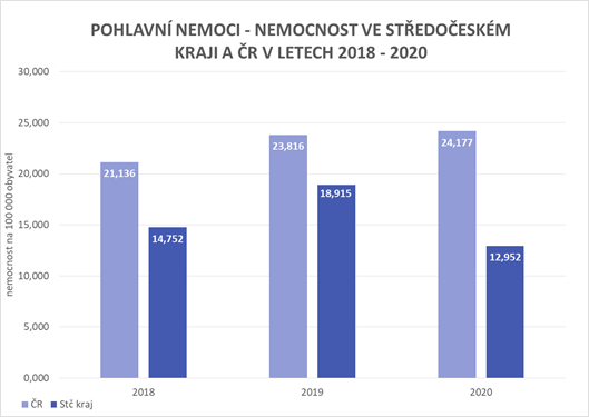 Graf č. 3 – Nemocnost ve Středočeském kraji a ČR v letech 2018-2020